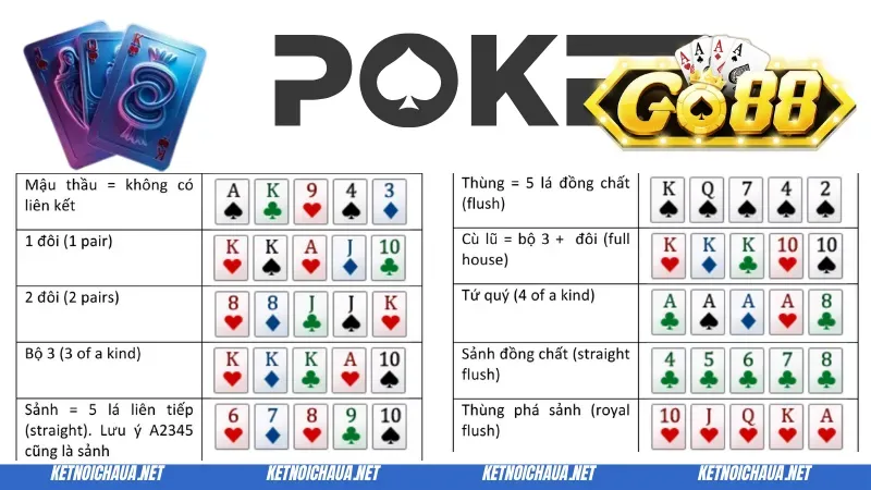 Diễn biến chi tiết các vòng cược tại bài Poker Go88